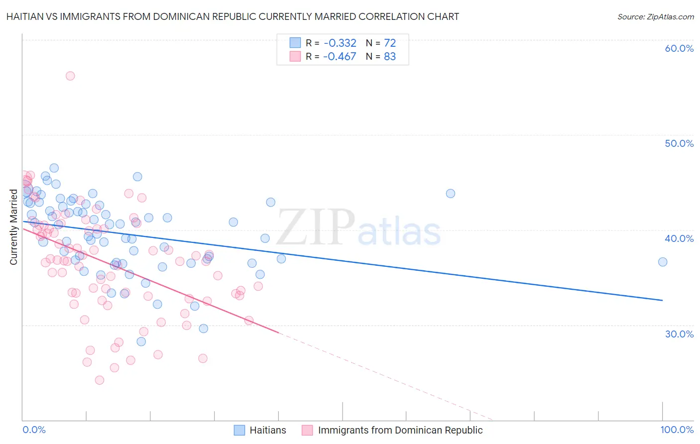 Haitian vs Immigrants from Dominican Republic Currently Married