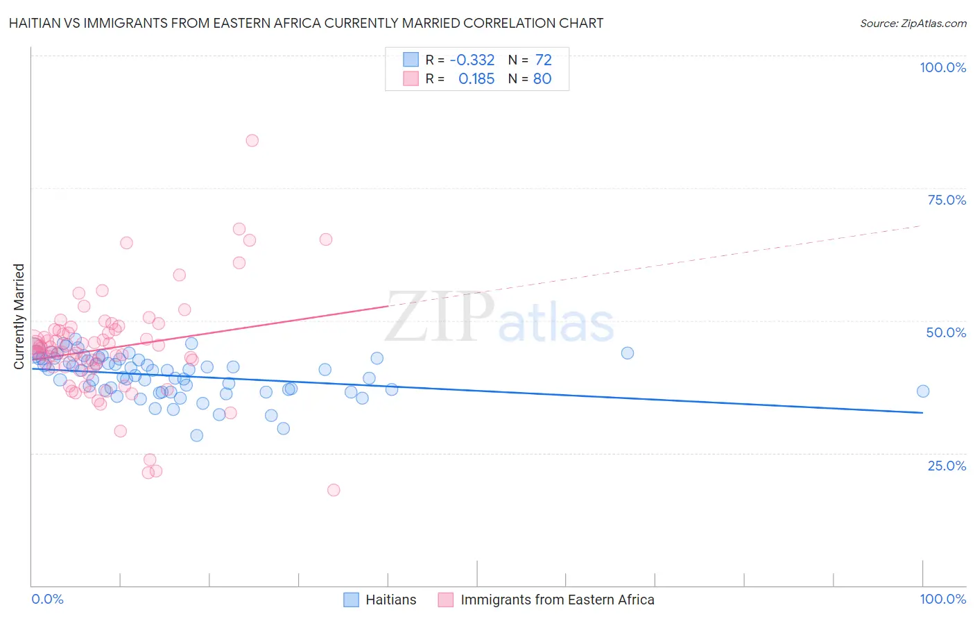 Haitian vs Immigrants from Eastern Africa Currently Married