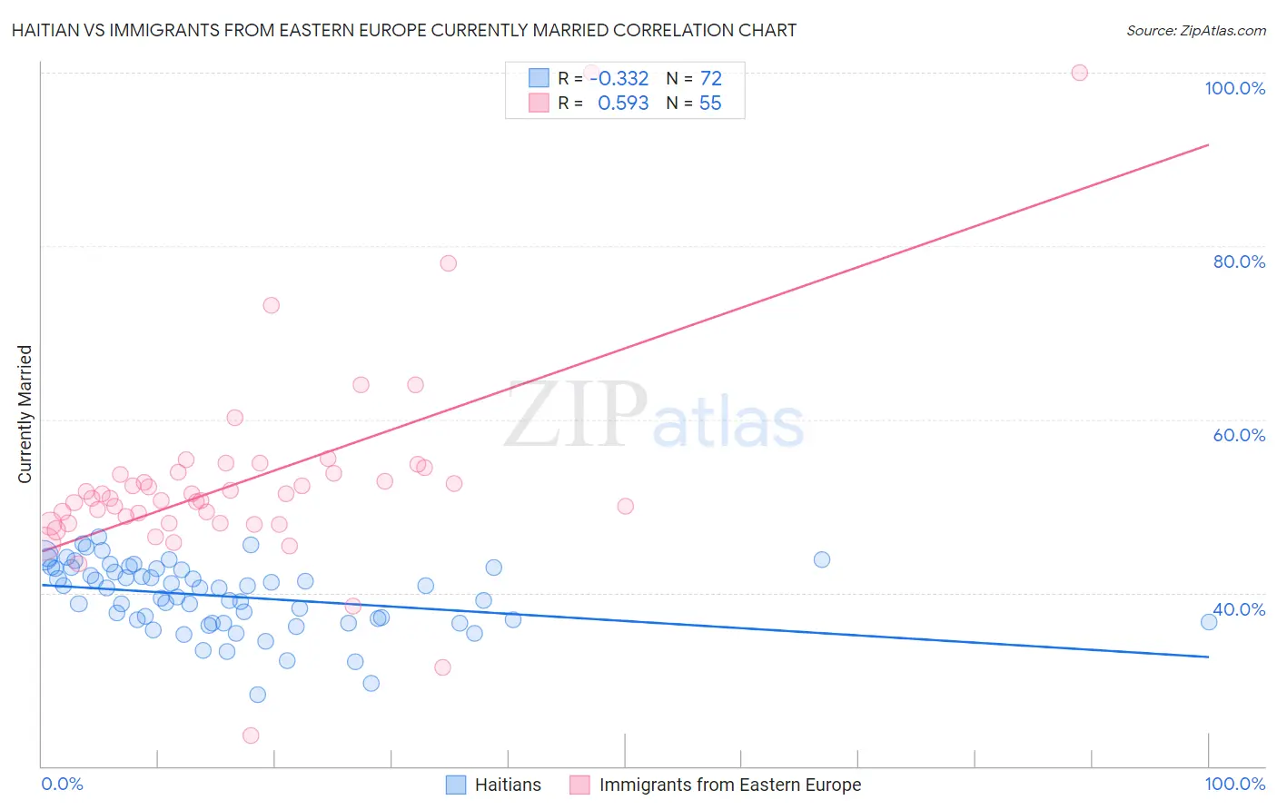 Haitian vs Immigrants from Eastern Europe Currently Married