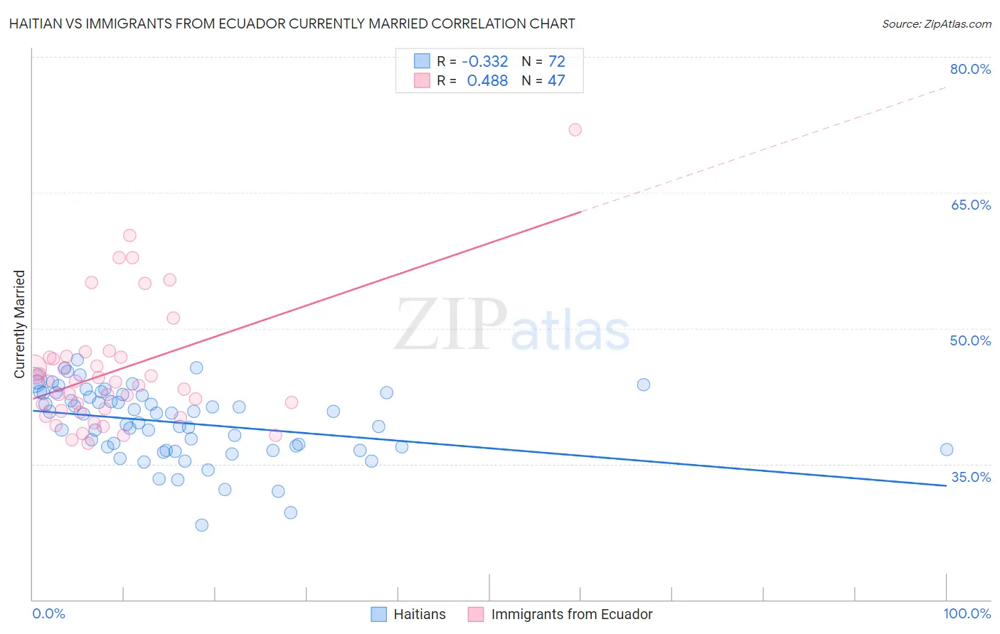 Haitian vs Immigrants from Ecuador Currently Married