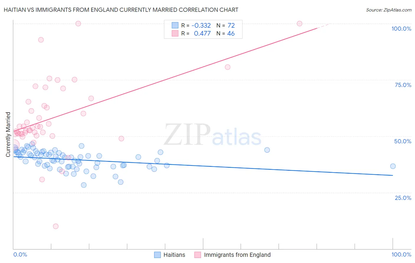 Haitian vs Immigrants from England Currently Married