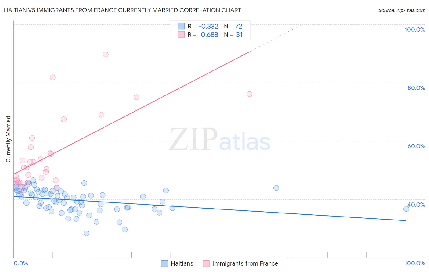 Haitian vs Immigrants from France Currently Married
