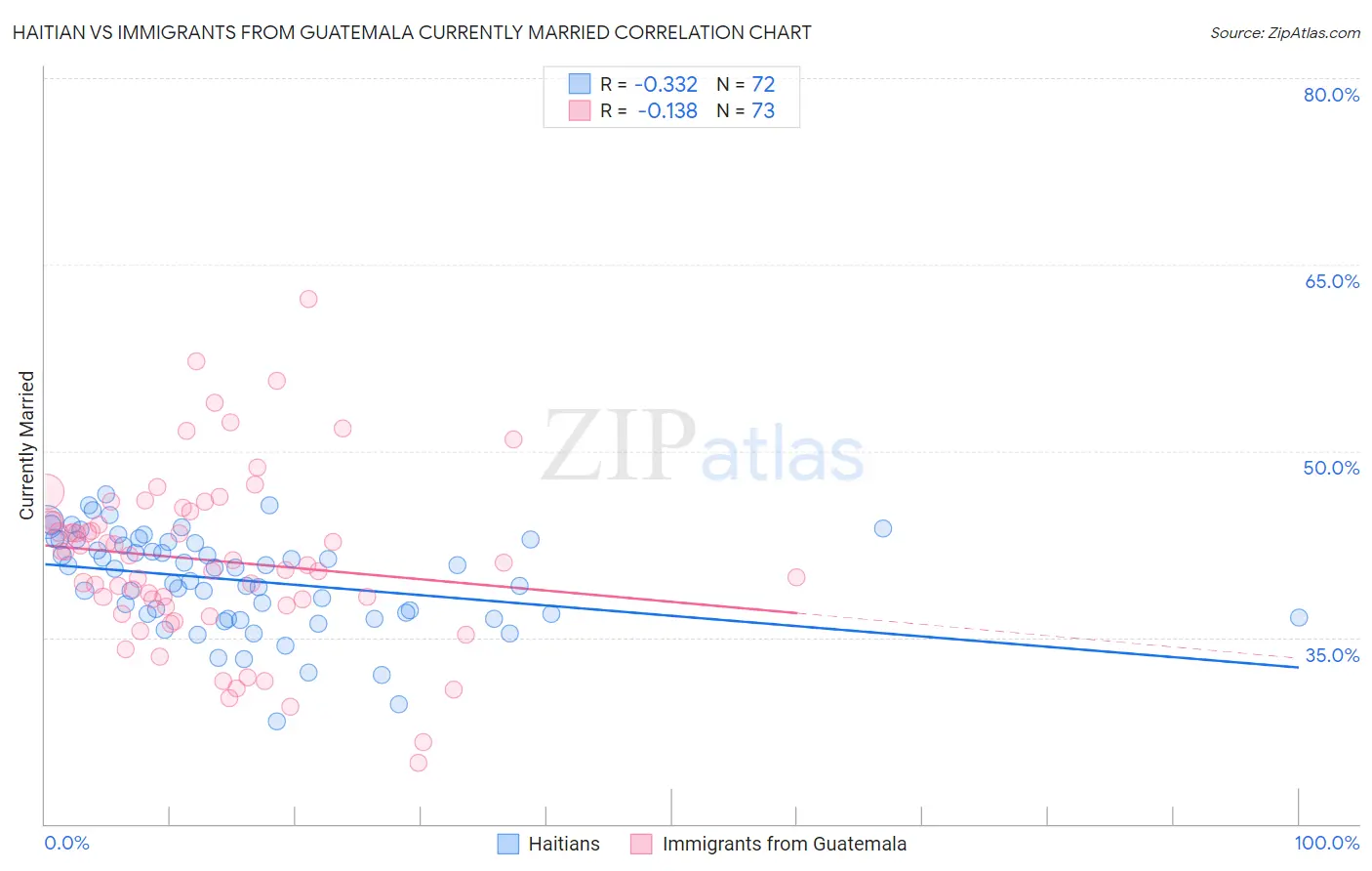 Haitian vs Immigrants from Guatemala Currently Married