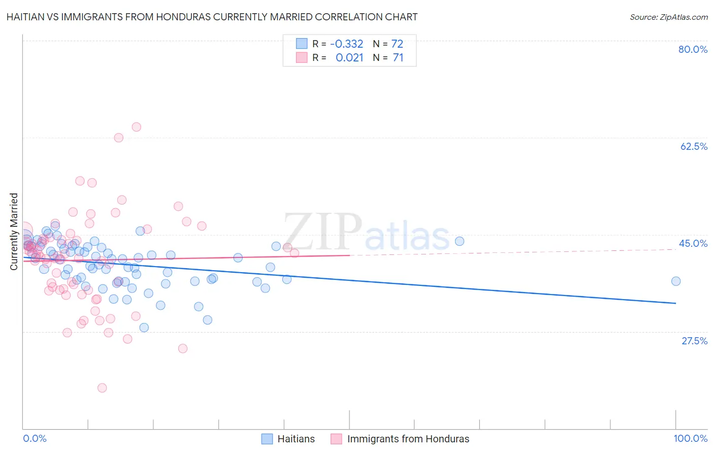 Haitian vs Immigrants from Honduras Currently Married