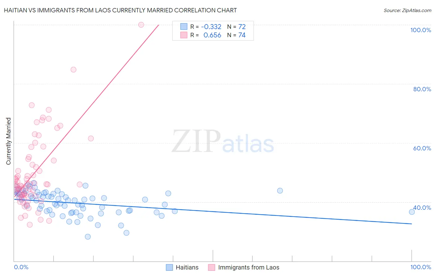 Haitian vs Immigrants from Laos Currently Married
