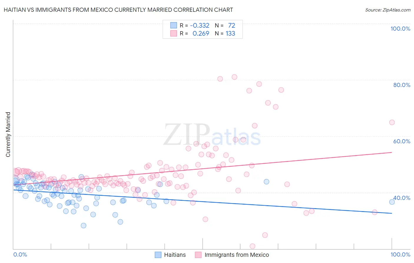 Haitian vs Immigrants from Mexico Currently Married