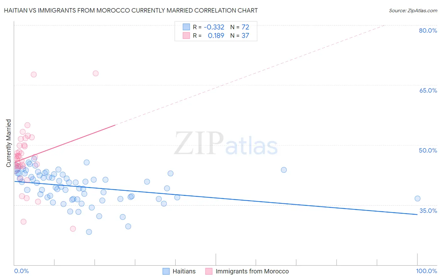 Haitian vs Immigrants from Morocco Currently Married