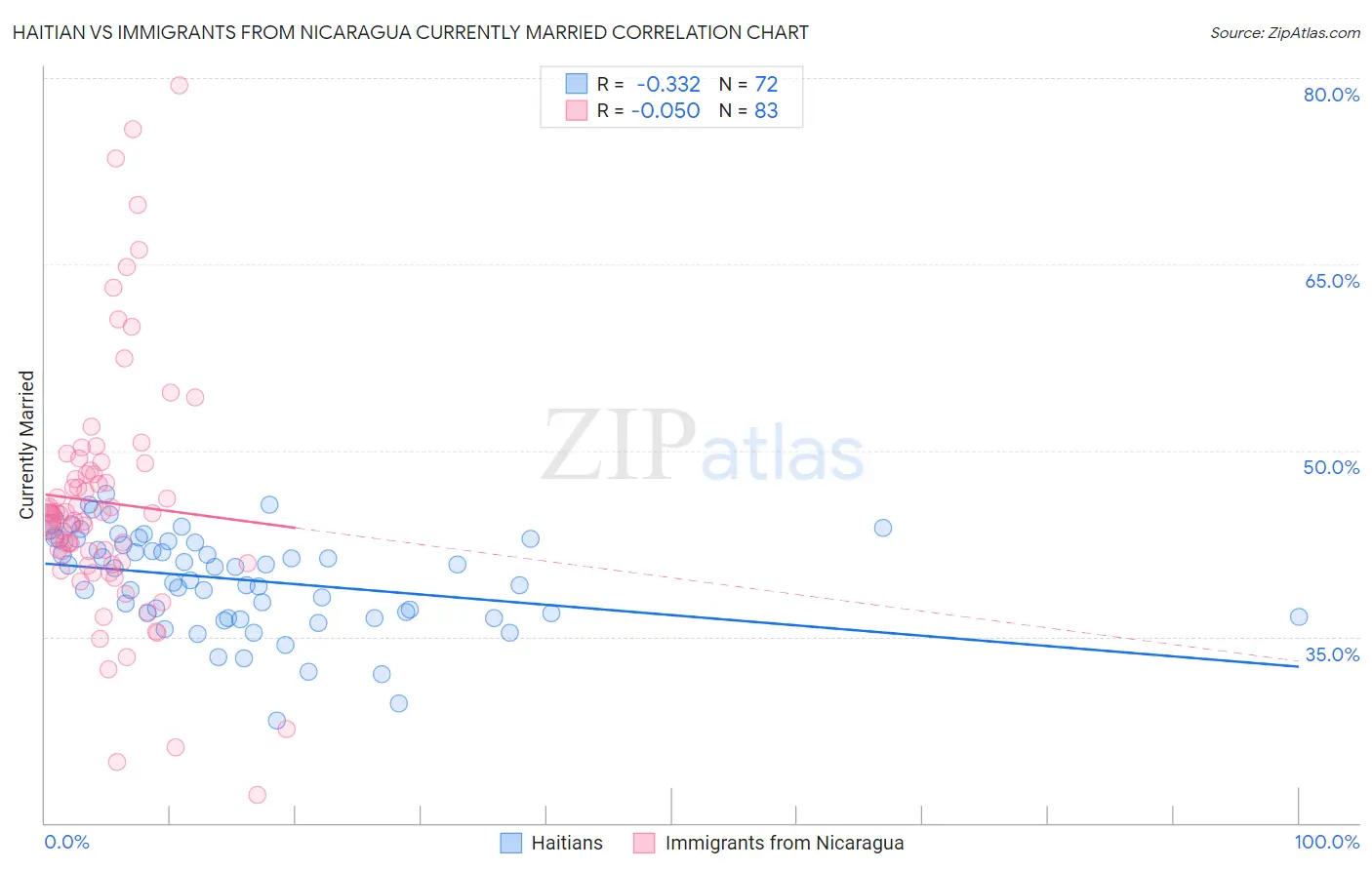 Haitian vs Immigrants from Nicaragua Currently Married