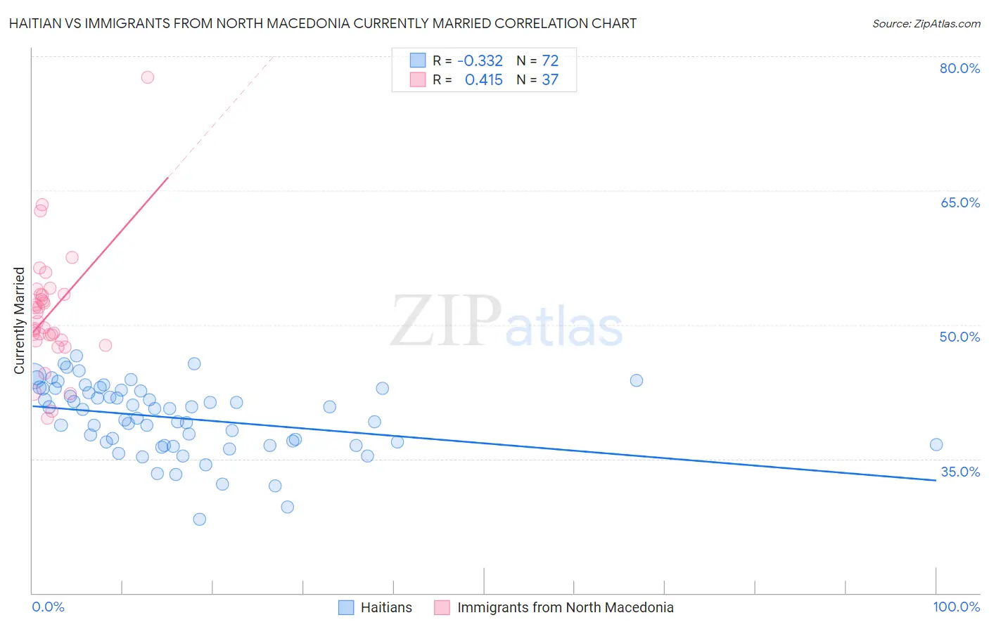 Haitian vs Immigrants from North Macedonia Currently Married
