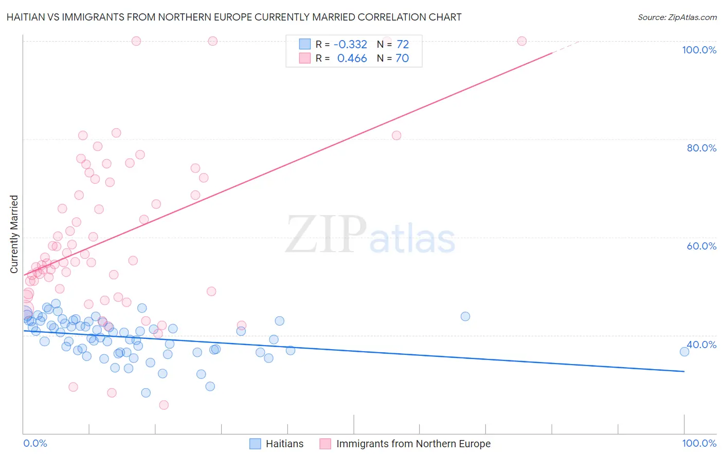 Haitian vs Immigrants from Northern Europe Currently Married