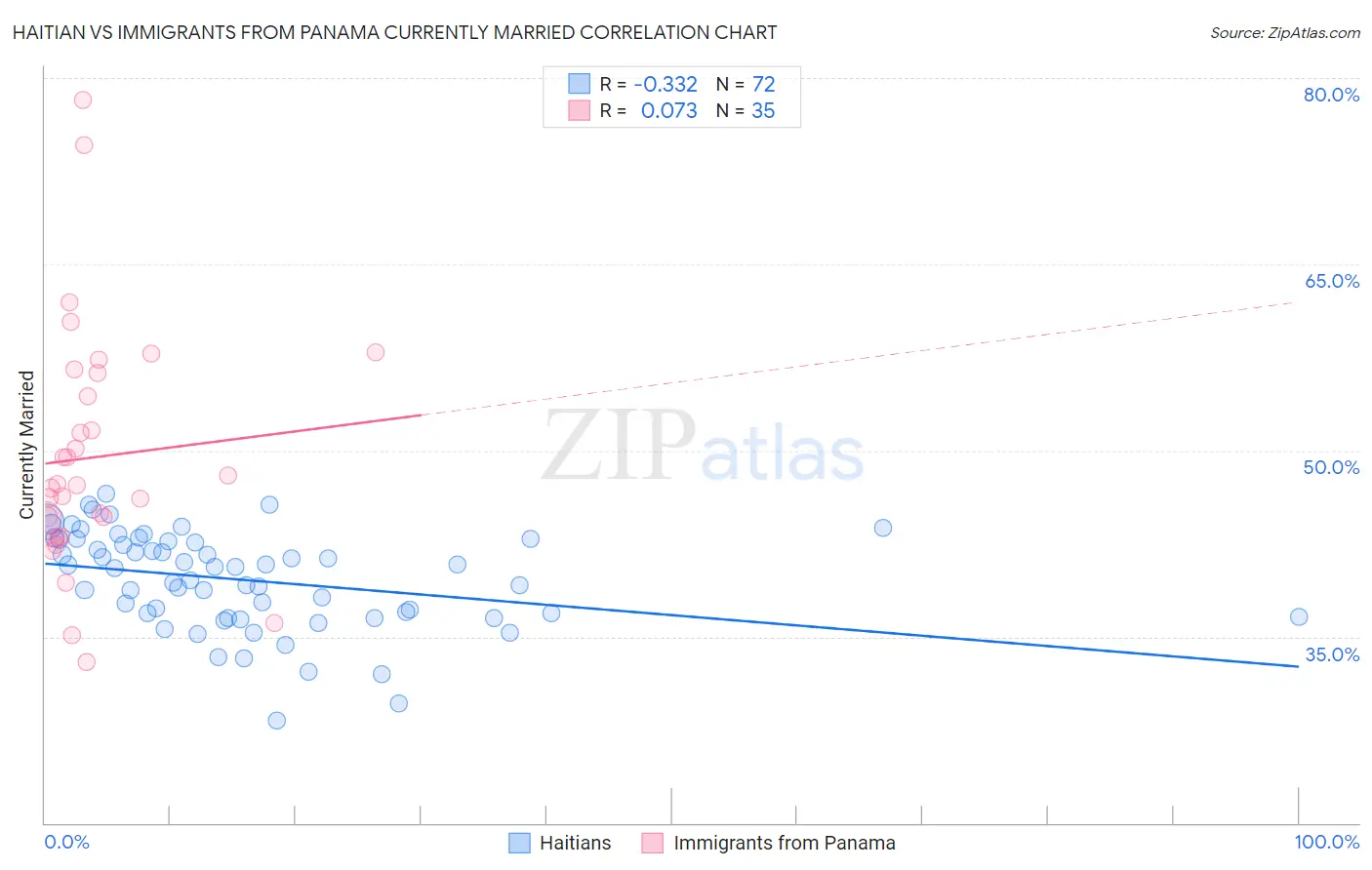 Haitian vs Immigrants from Panama Currently Married