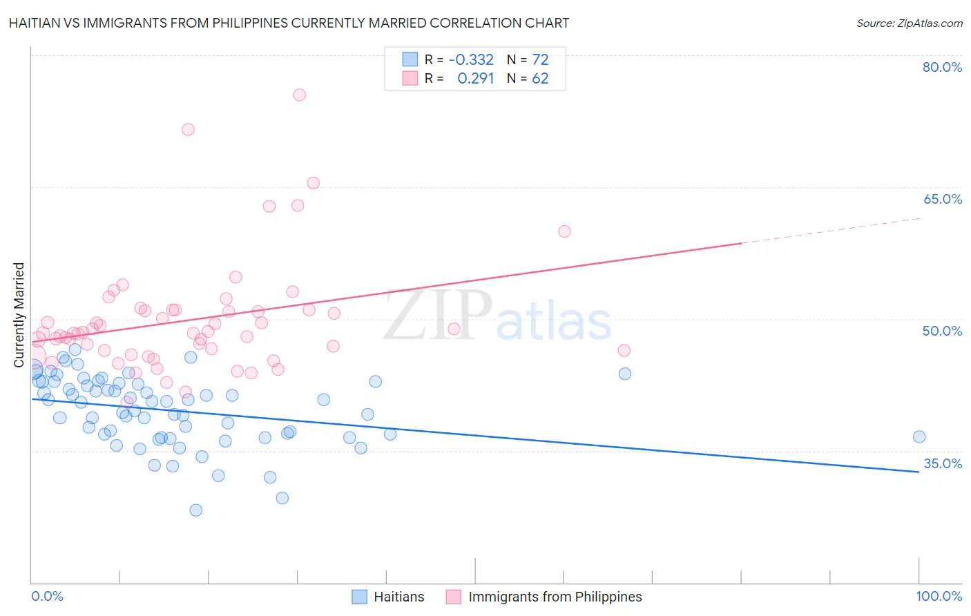 Haitian vs Immigrants from Philippines Currently Married