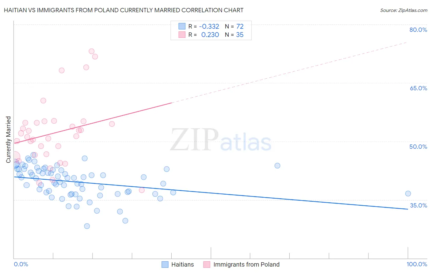 Haitian vs Immigrants from Poland Currently Married