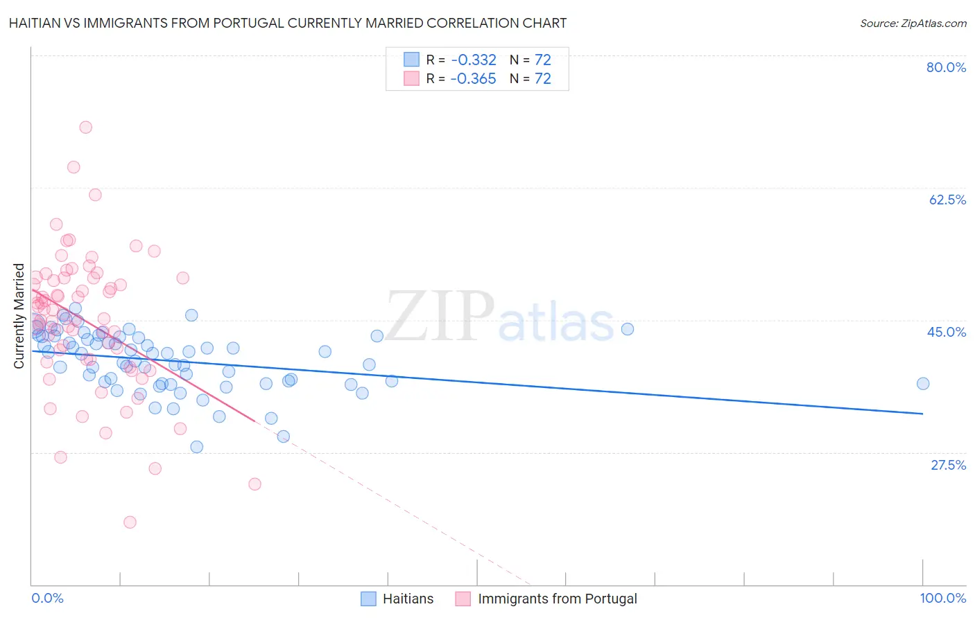 Haitian vs Immigrants from Portugal Currently Married