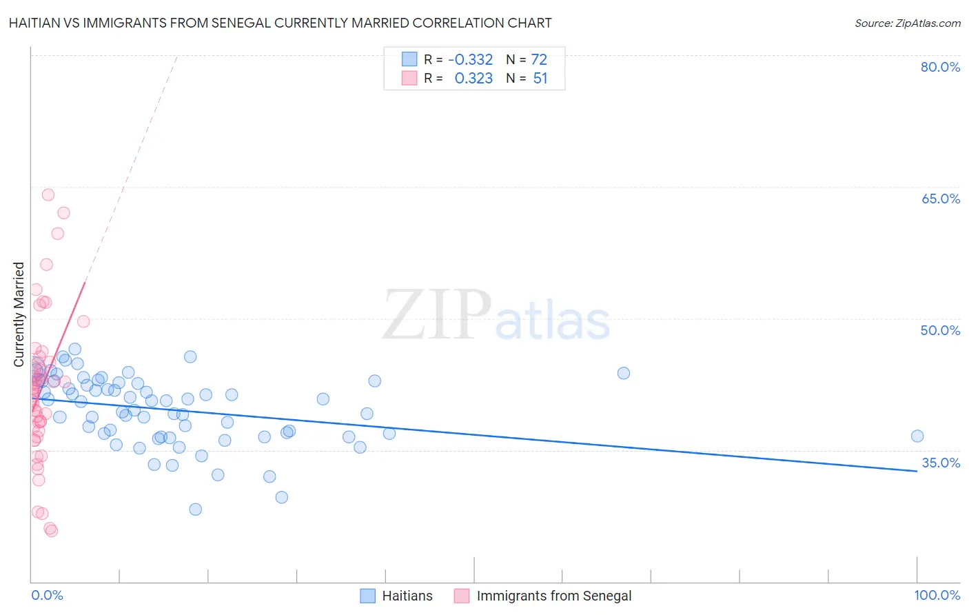 Haitian vs Immigrants from Senegal Currently Married