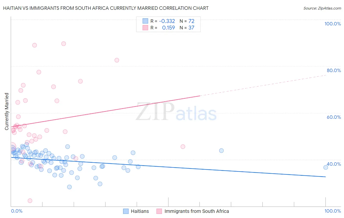 Haitian vs Immigrants from South Africa Currently Married