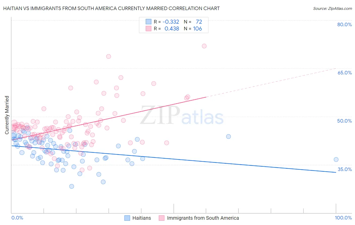 Haitian vs Immigrants from South America Currently Married