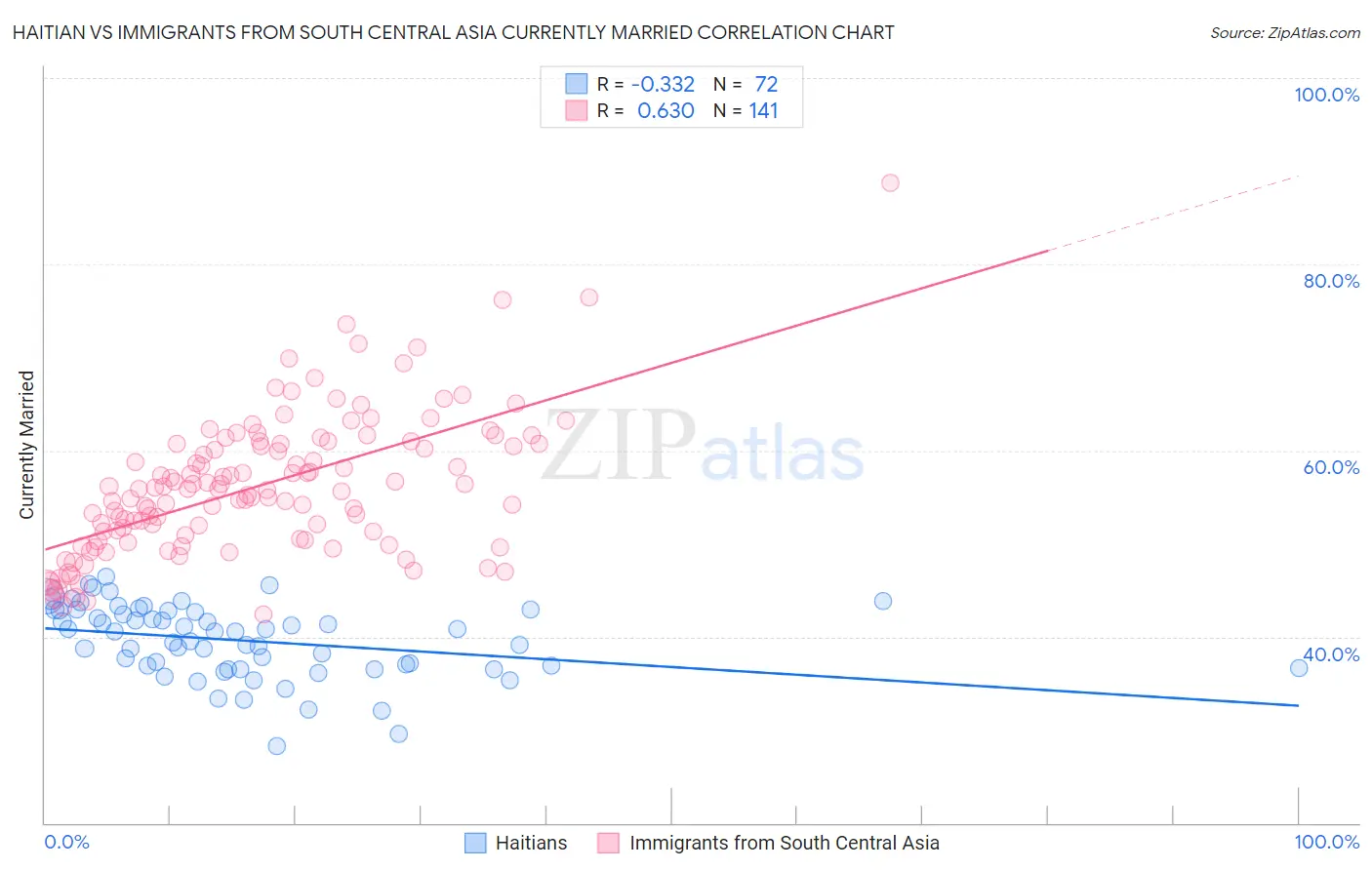 Haitian vs Immigrants from South Central Asia Currently Married