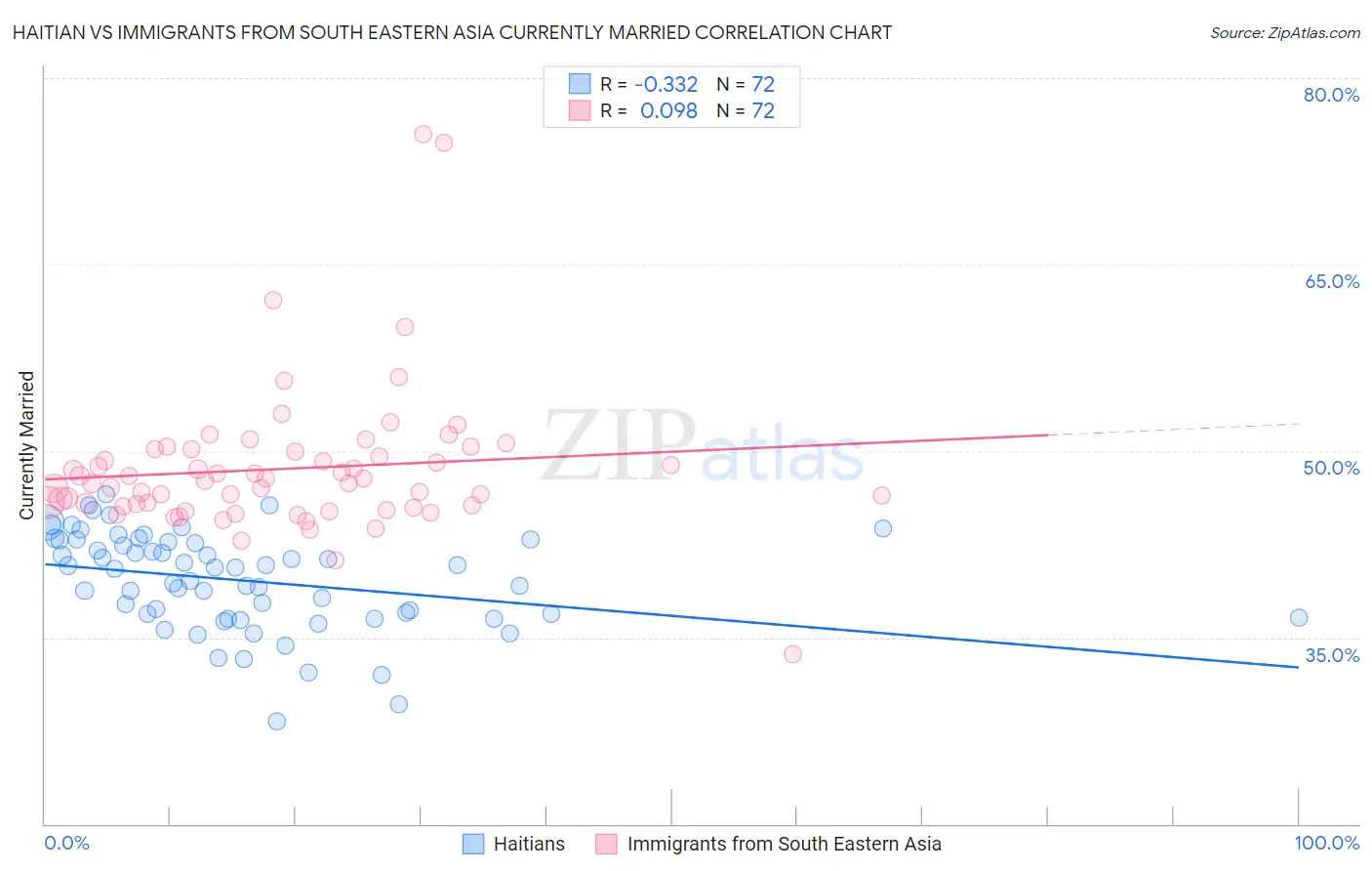 Haitian vs Immigrants from South Eastern Asia Currently Married