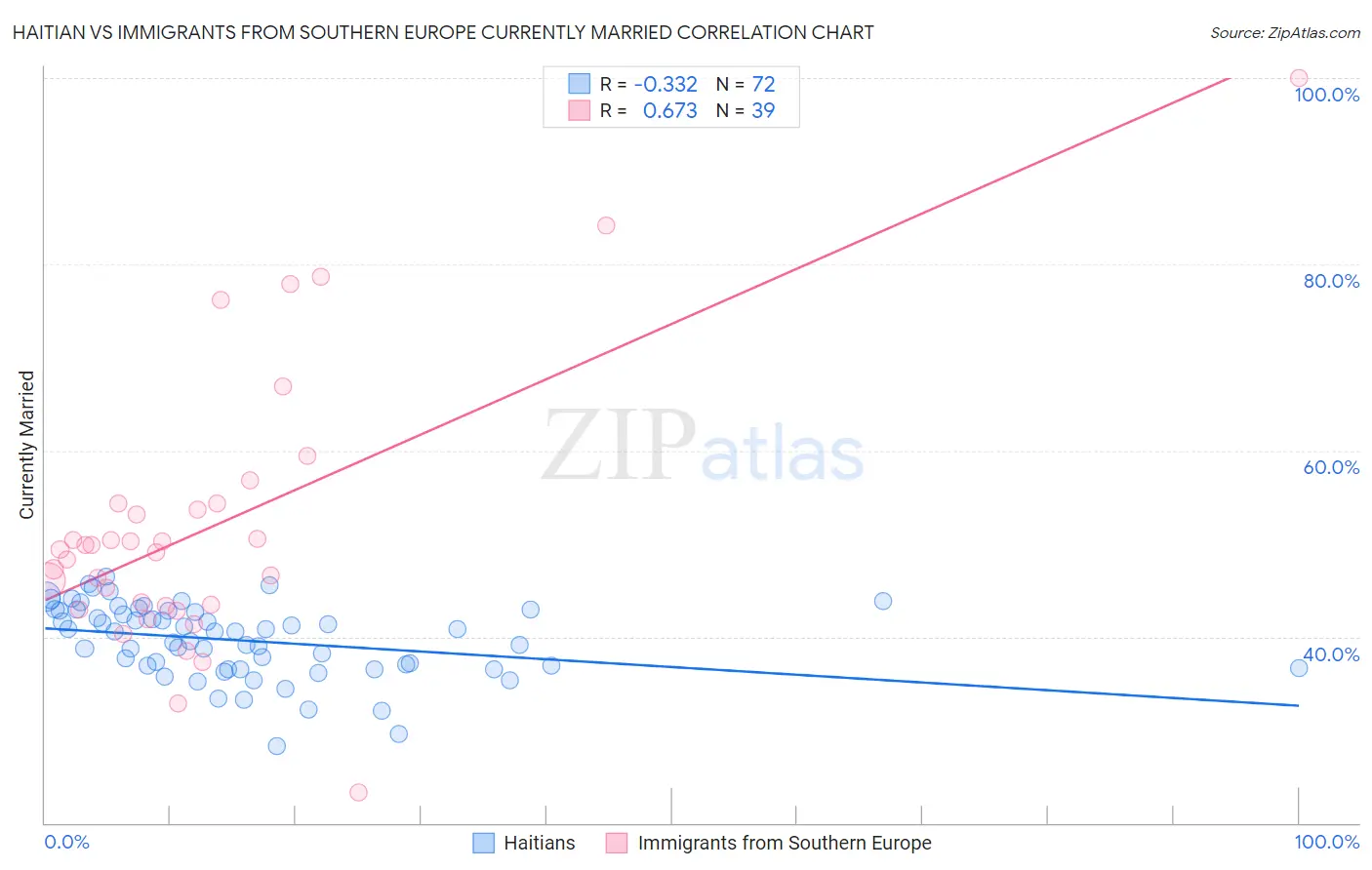Haitian vs Immigrants from Southern Europe Currently Married