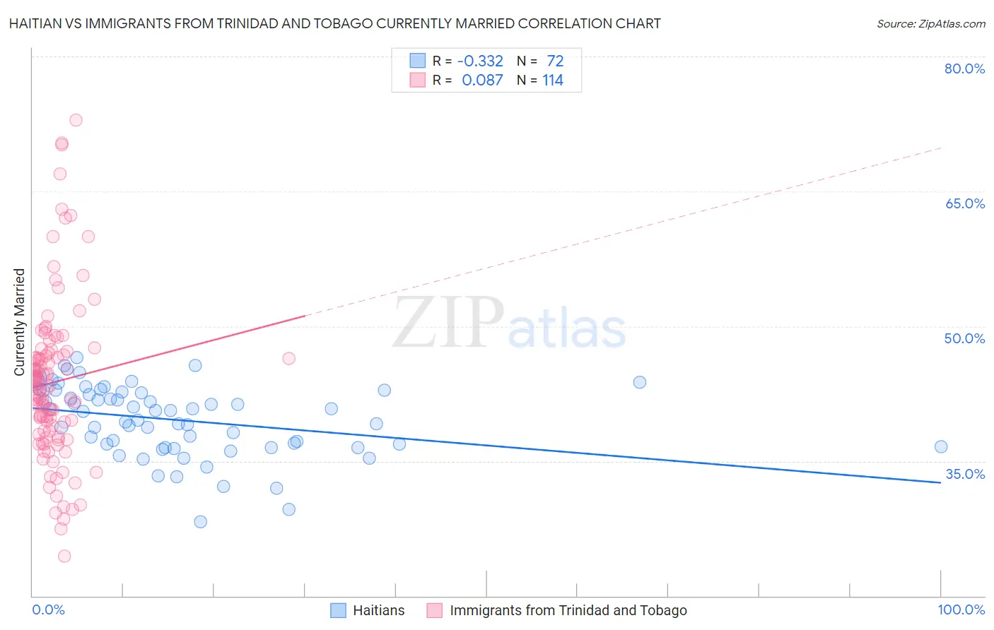 Haitian vs Immigrants from Trinidad and Tobago Currently Married