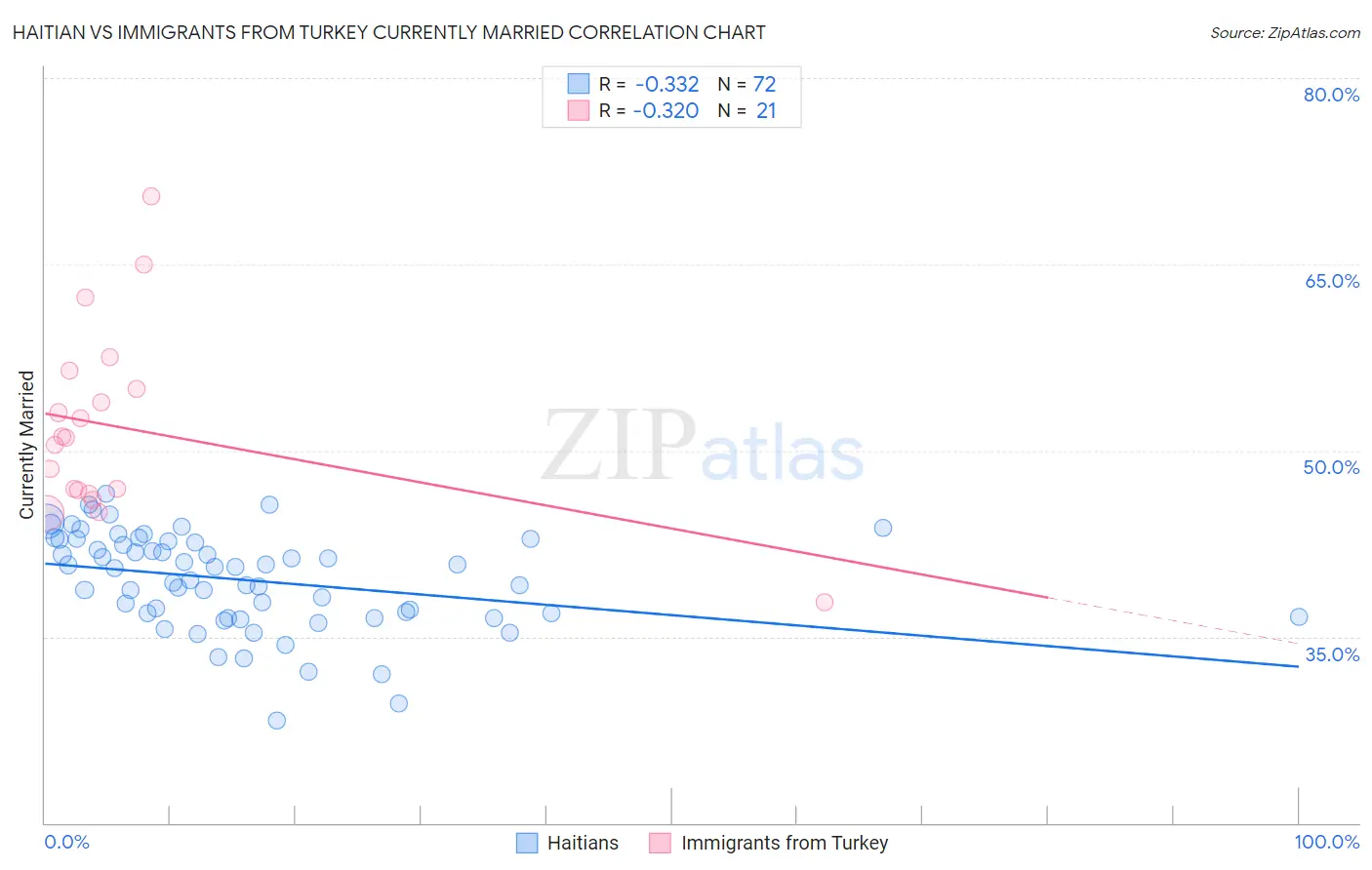 Haitian vs Immigrants from Turkey Currently Married