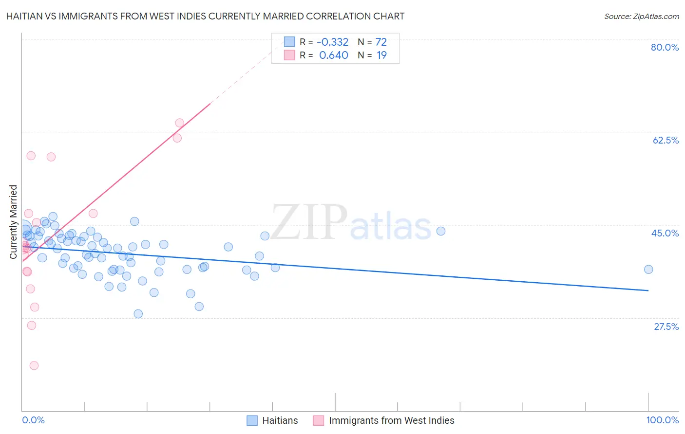 Haitian vs Immigrants from West Indies Currently Married