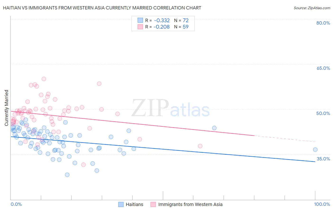 Haitian vs Immigrants from Western Asia Currently Married