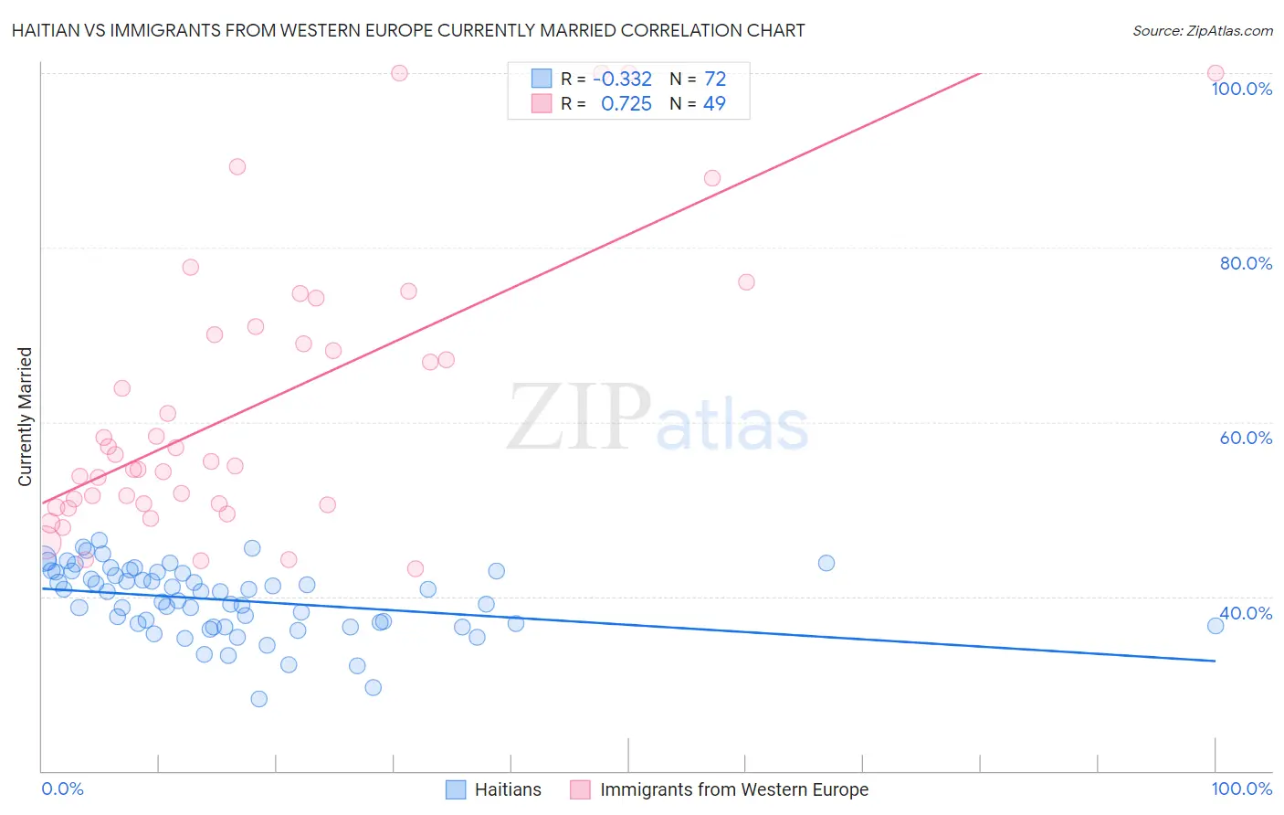Haitian vs Immigrants from Western Europe Currently Married