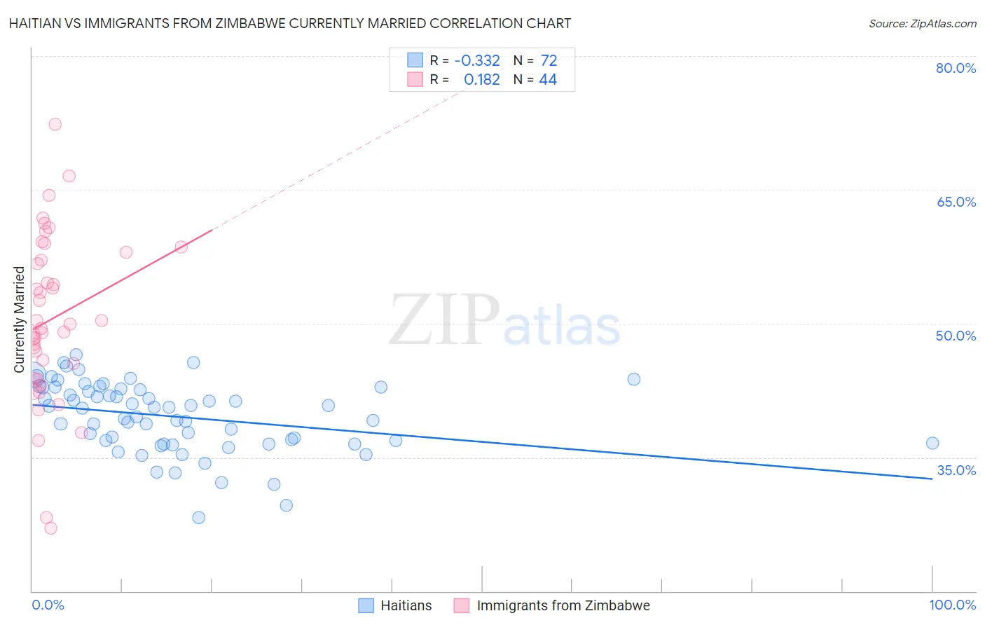 Haitian vs Immigrants from Zimbabwe Currently Married