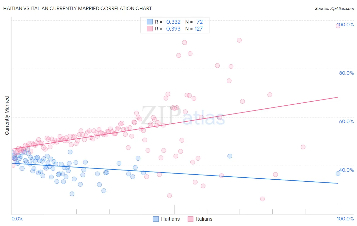 Haitian vs Italian Currently Married