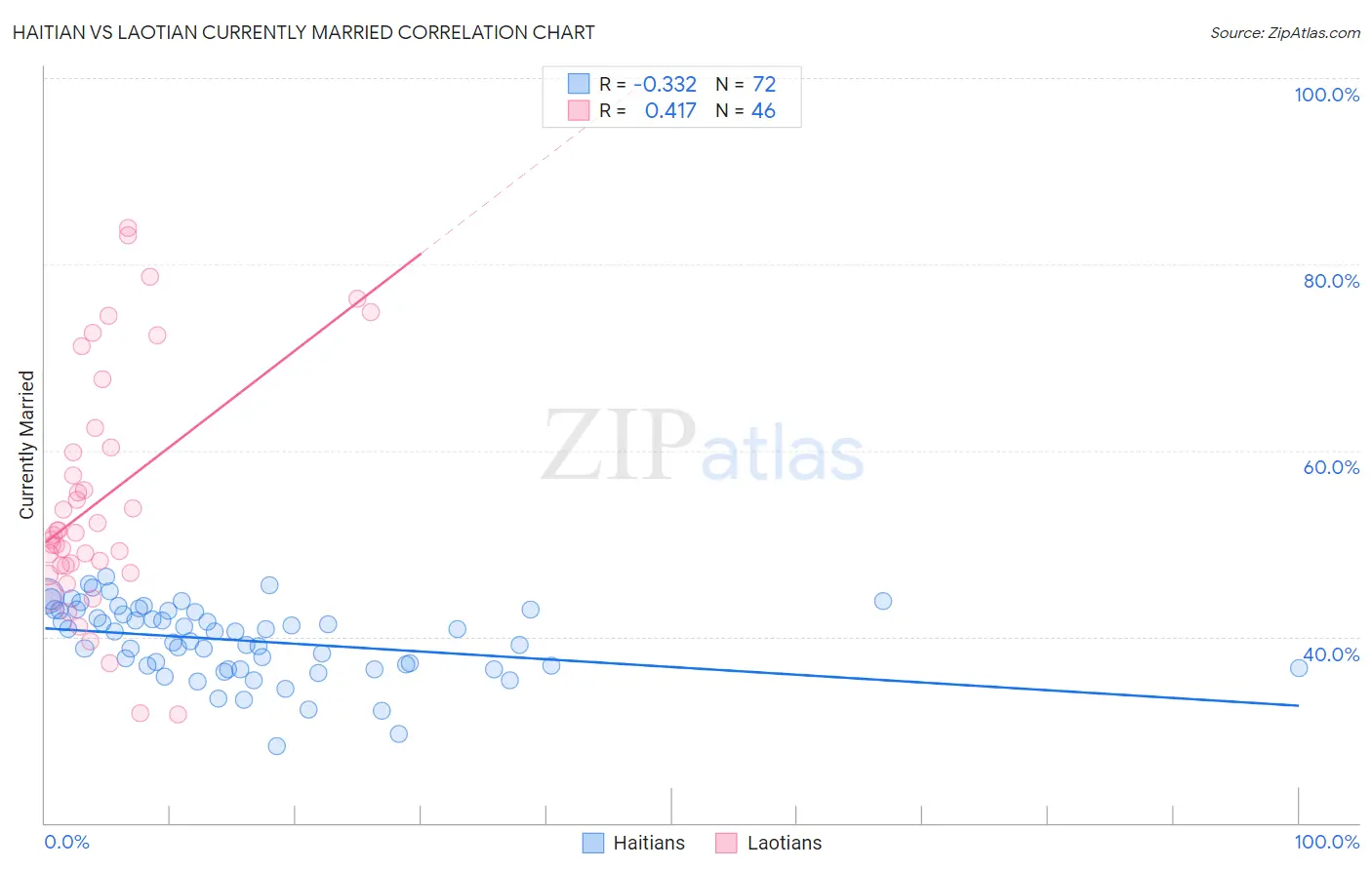 Haitian vs Laotian Currently Married