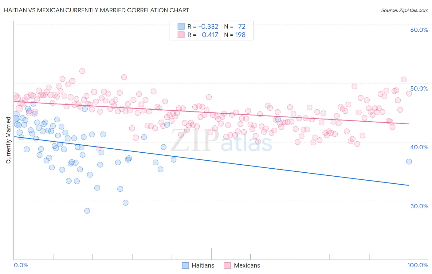 Haitian vs Mexican Currently Married