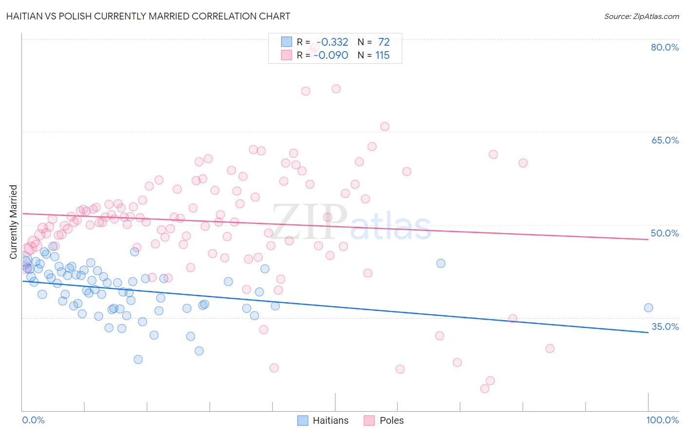 Haitian vs Polish Currently Married
