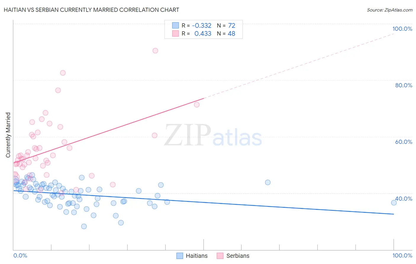 Haitian vs Serbian Currently Married