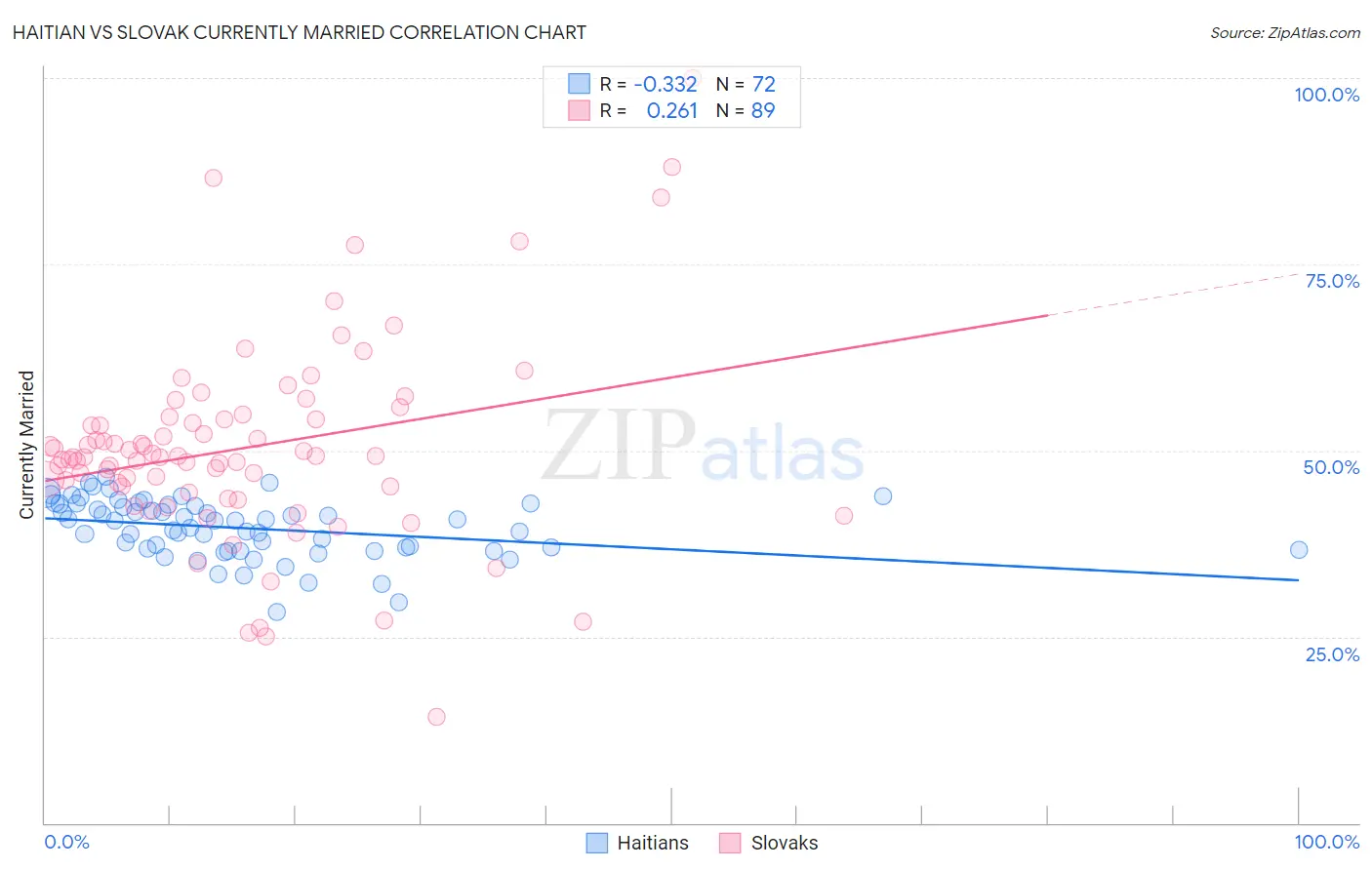 Haitian vs Slovak Currently Married