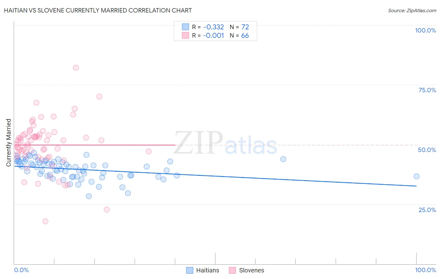 Haitian vs Slovene Currently Married