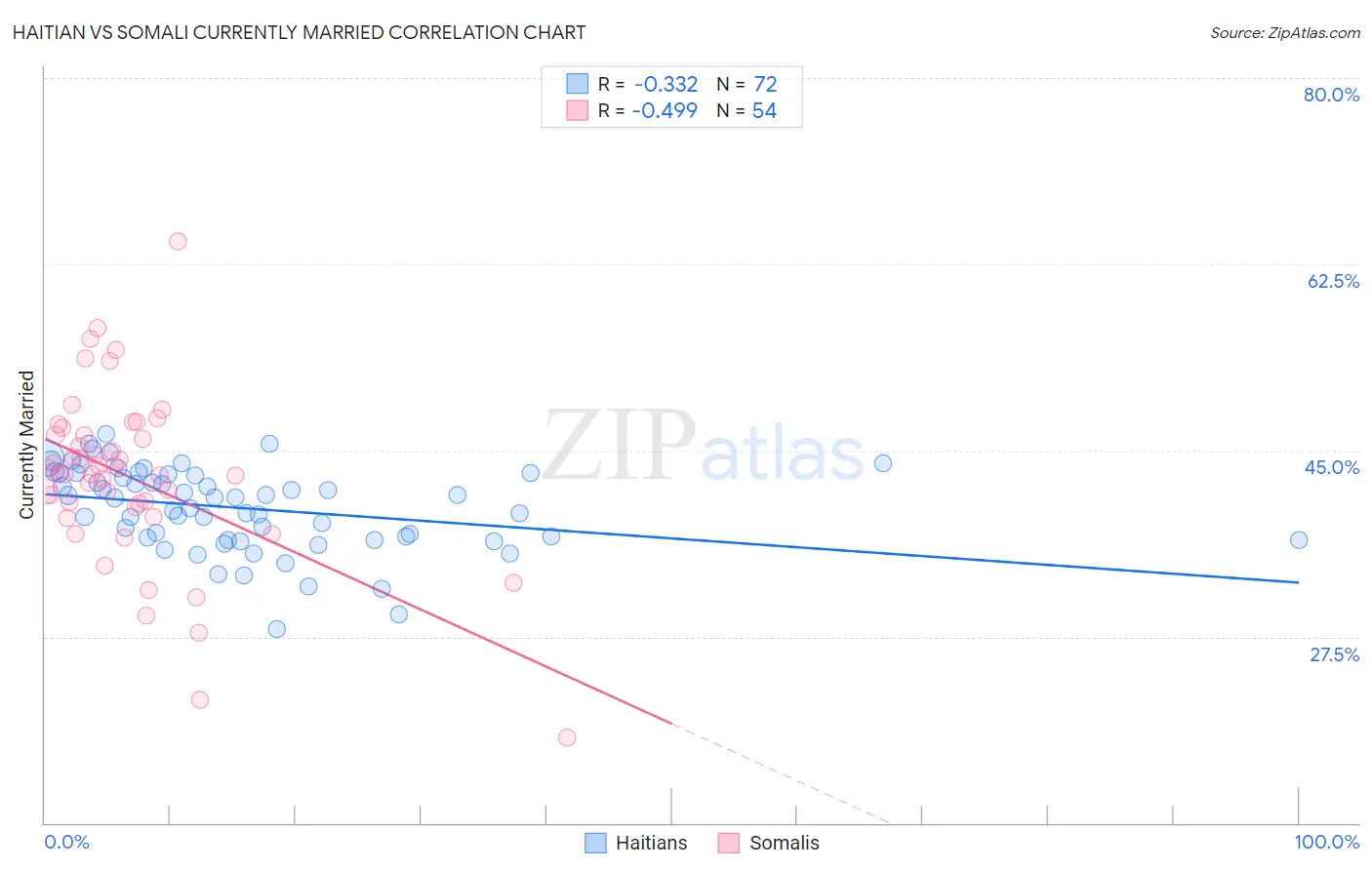 Haitian vs Somali Currently Married
