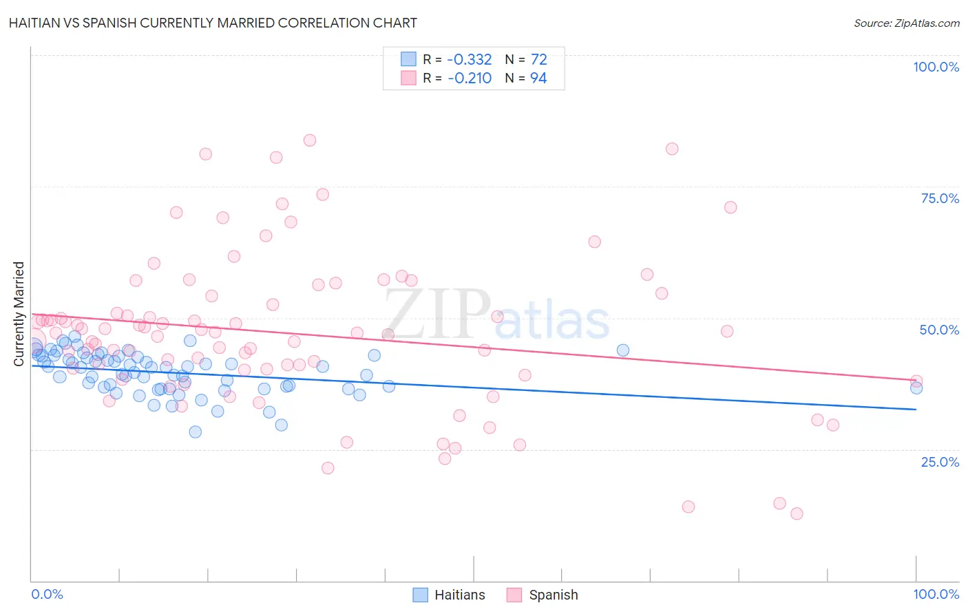 Haitian vs Spanish Currently Married
