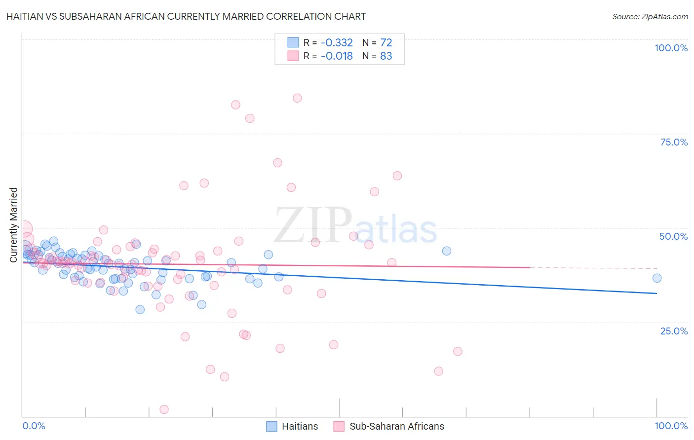 Haitian vs Subsaharan African Currently Married