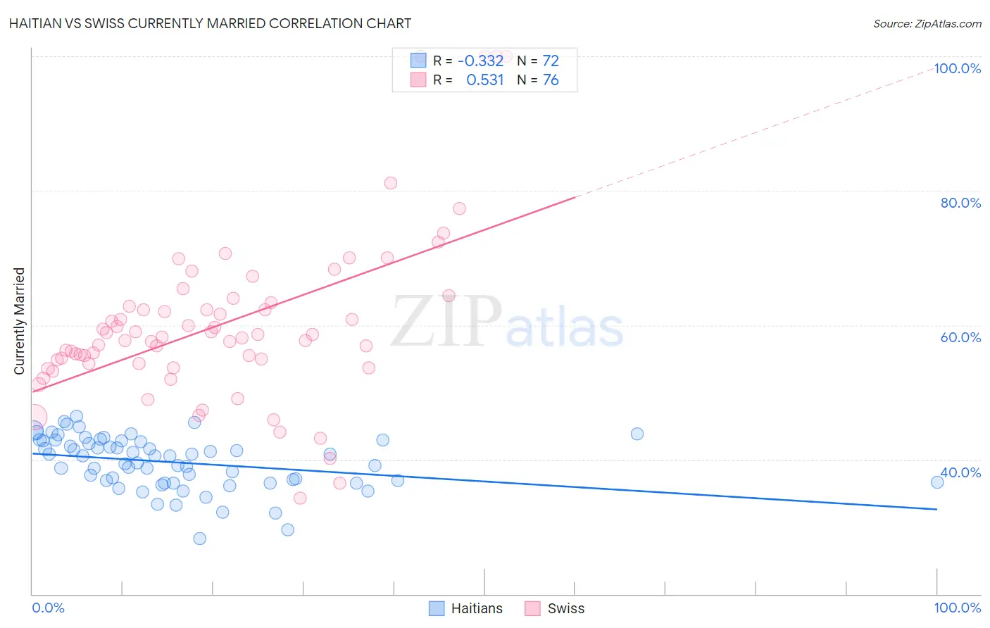 Haitian vs Swiss Currently Married
