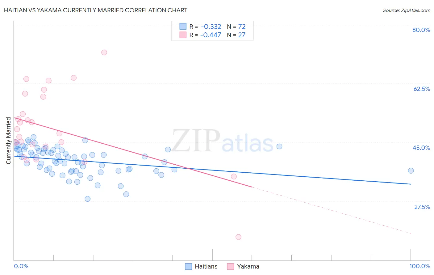Haitian vs Yakama Currently Married