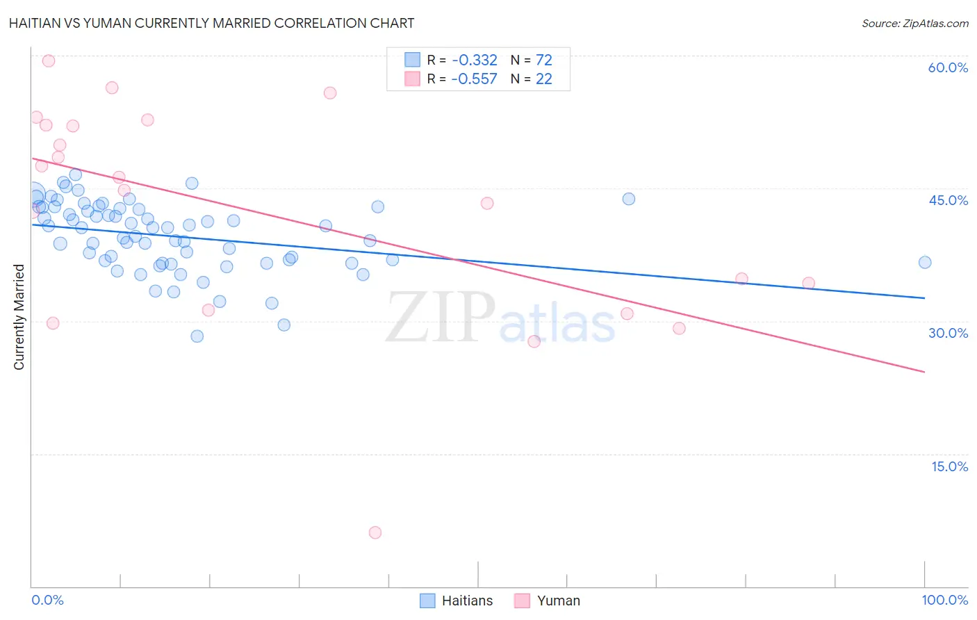 Haitian vs Yuman Currently Married