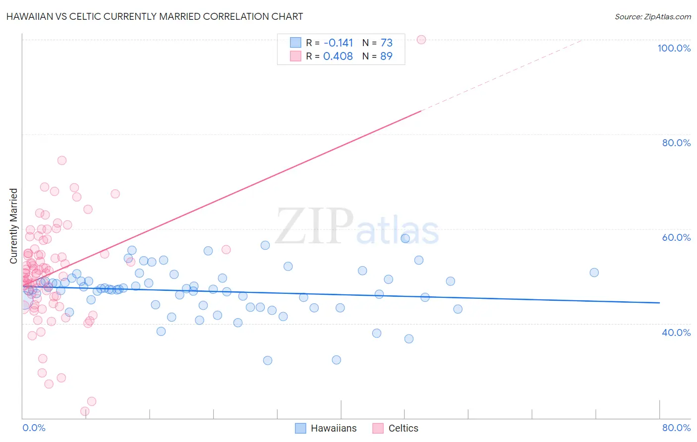 Hawaiian vs Celtic Currently Married