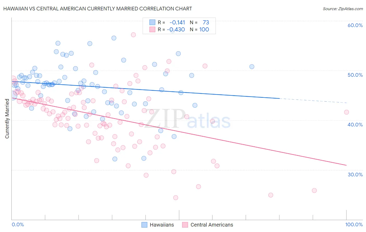 Hawaiian vs Central American Currently Married
