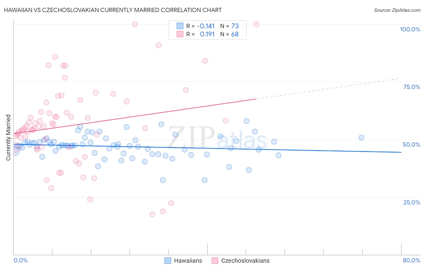 Hawaiian vs Czechoslovakian Currently Married