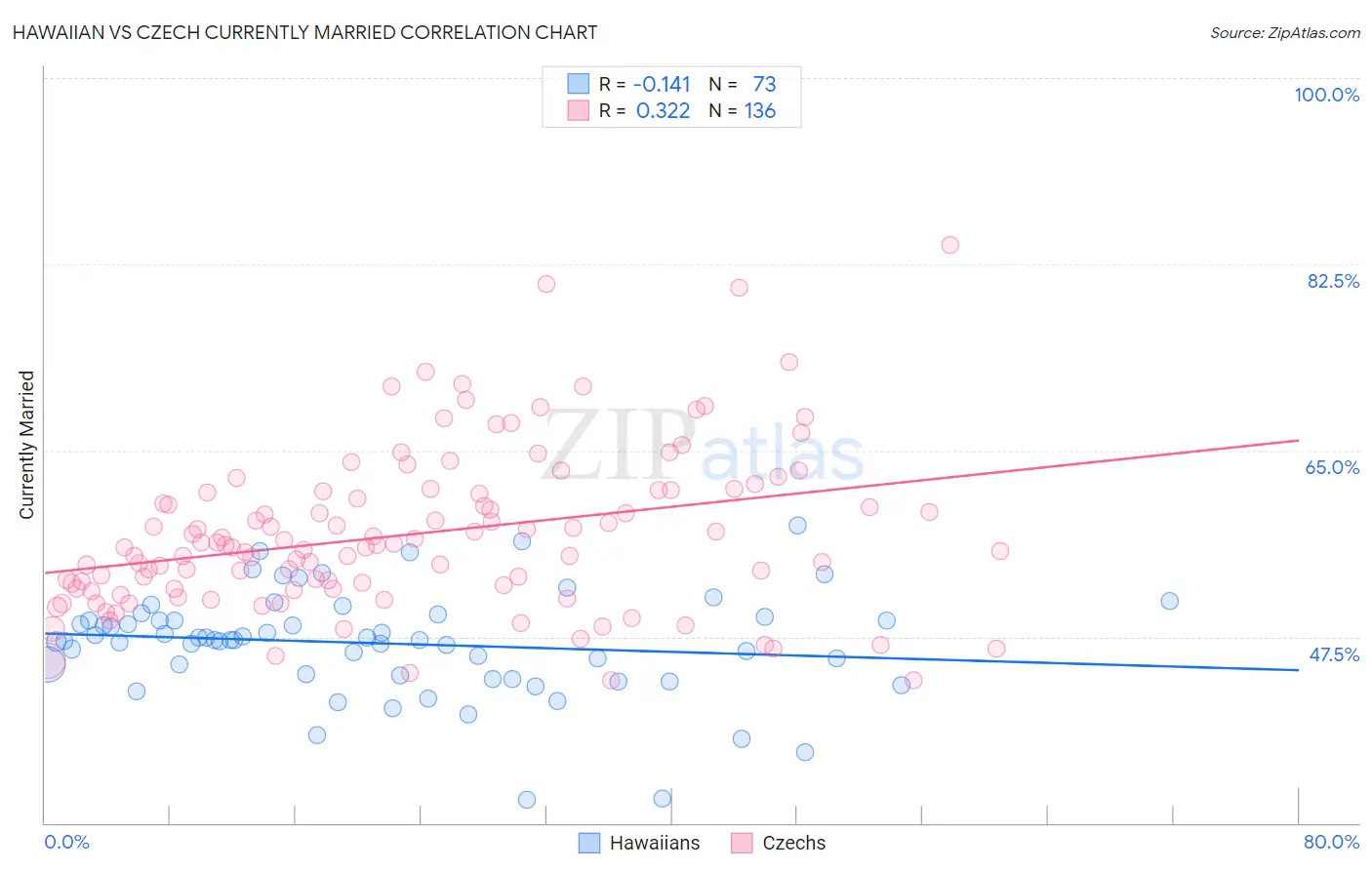 Hawaiian vs Czech Currently Married