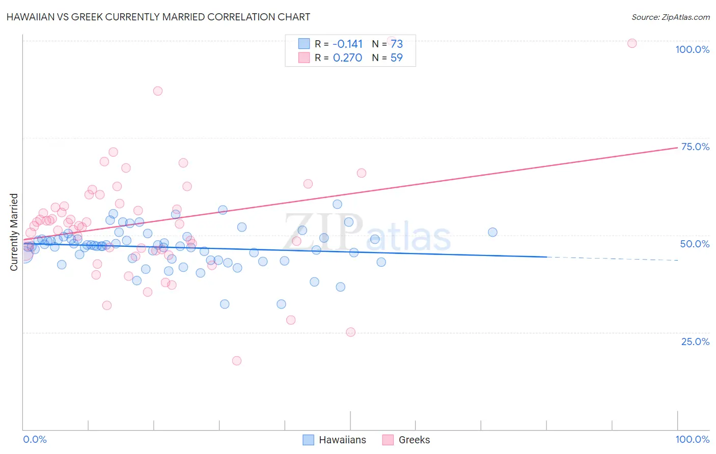 Hawaiian vs Greek Currently Married