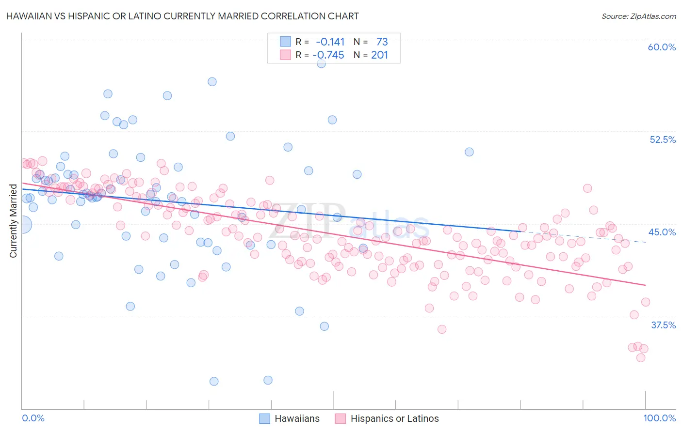 Hawaiian vs Hispanic or Latino Currently Married