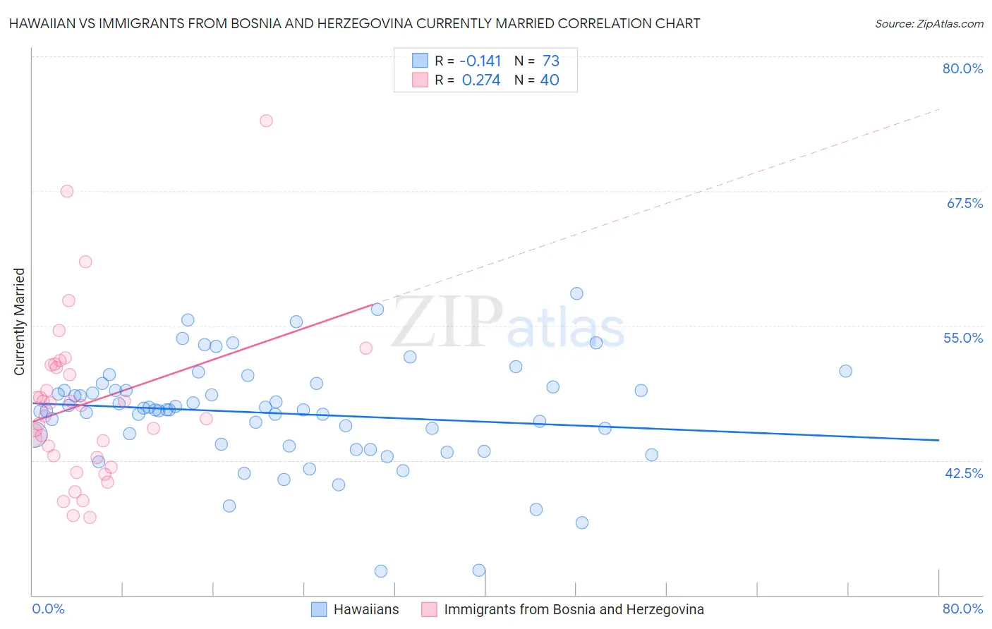 Hawaiian vs Immigrants from Bosnia and Herzegovina Currently Married